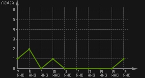 статистика посещаемости страниц автора (посетителей/дата)