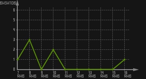 статистика посещаемости страниц автора (визитов/дата)