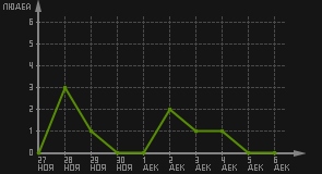 статистика посещаемости страниц автора (посетителей/дата)
