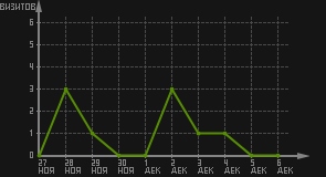 статистика посещаемости страниц автора (визитов/дата)