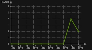 статистика посещаемости страниц автора (посетителей/дата)