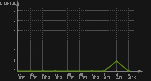 статистика посещаемости страниц автора (визитов/дата)