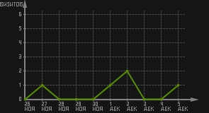 статистика посещаемости страниц автора (визитов/дата)