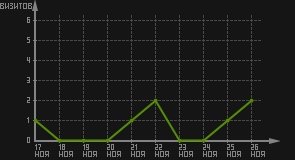 статистика посещаемости страниц автора (визитов/дата)