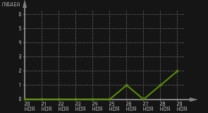 статистика посещаемости страниц автора (посетителей/дата)