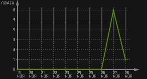 статистика посещаемости страниц автора (посетителей/дата)