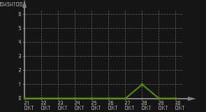статистика посещаемости страниц автора (визитов/дата)