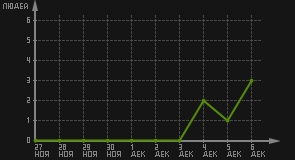 статистика посещаемости страниц автора (посетителей/дата)
