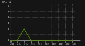 статистика посещаемости страниц автора (посетителей/дата)