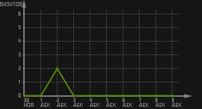 статистика посещаемости страниц автора (визитов/дата)