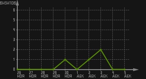 статистика посещаемости страниц автора (визитов/дата)