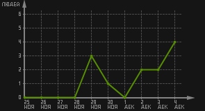 статистика посещаемости страниц автора (посетителей/дата)