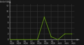 статистика посещаемости страниц автора (визитов/дата)