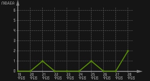 статистика посещаемости страниц автора (посетителей/дата)