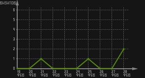 статистика посещаемости страниц автора (визитов/дата)