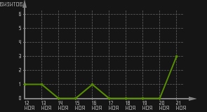 статистика посещаемости страниц автора (визитов/дата)