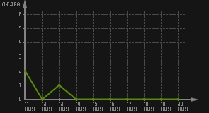 статистика посещаемости страниц автора (посетителей/дата)