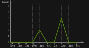 статистика посещаемости страниц автора (посетителей/дата)