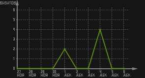 статистика посещаемости страниц автора (визитов/дата)