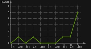 статистика посещаемости страниц автора (посетителей/дата)