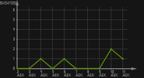 статистика посещаемости страниц автора (визитов/дата)