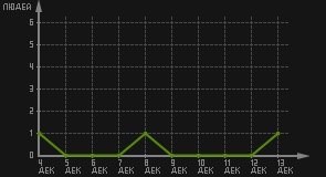 статистика посещаемости страниц автора (посетителей/дата)