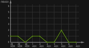статистика посещаемости страниц автора (посетителей/дата)