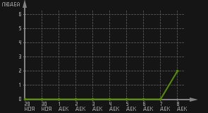 статистика посещаемости страниц автора (посетителей/дата)