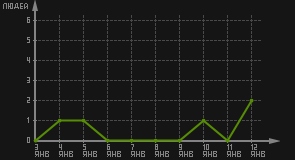 статистика посещаемости страниц автора (посетителей/дата)