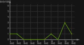 статистика посещаемости страниц автора (визитов/дата)