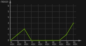 статистика посещаемости страниц автора (посетителей/дата)