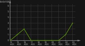 статистика посещаемости страниц автора (визитов/дата)