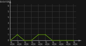 статистика посещаемости страниц автора (визитов/дата)
