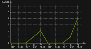 статистика посещаемости страниц автора (посетителей/дата)
