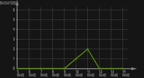 статистика посещаемости страниц автора (визитов/дата)