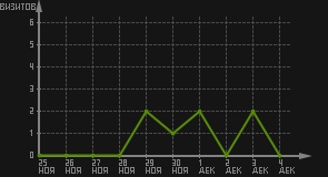 статистика посещаемости страниц автора (визитов/дата)