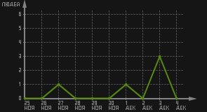 статистика посещаемости страниц автора (посетителей/дата)