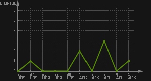 статистика посещаемости страниц автора (визитов/дата)