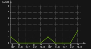 статистика посещаемости страниц автора (посетителей/дата)