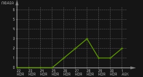 статистика посещаемости страниц автора (посетителей/дата)