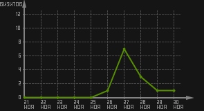 статистика посещаемости страниц автора (визитов/дата)