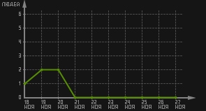 статистика посещаемости страниц автора (посетителей/дата)