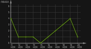 статистика посещаемости страниц автора (посетителей/дата)