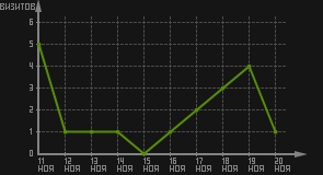статистика посещаемости страниц автора (визитов/дата)