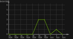 статистика посещаемости страниц автора (визитов/дата)