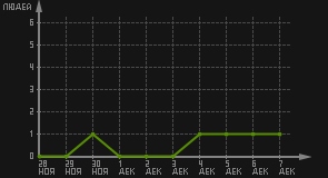 статистика посещаемости страниц автора (посетителей/дата)