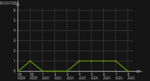 статистика посещаемости страниц автора (визитов/дата)