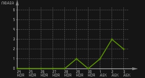 статистика посещаемости страниц автора (посетителей/дата)