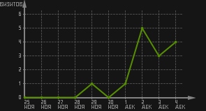 статистика посещаемости страниц автора (визитов/дата)
