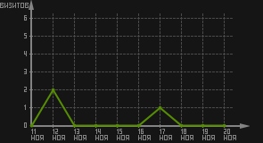статистика посещаемости страниц автора (визитов/дата)